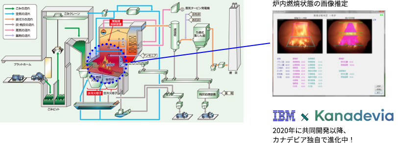 ごみ焼却発電施設「燃焼予測による効率化」