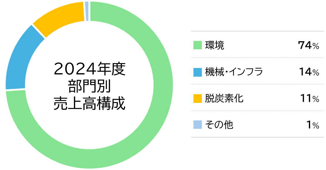 事業部門別売上構成比率