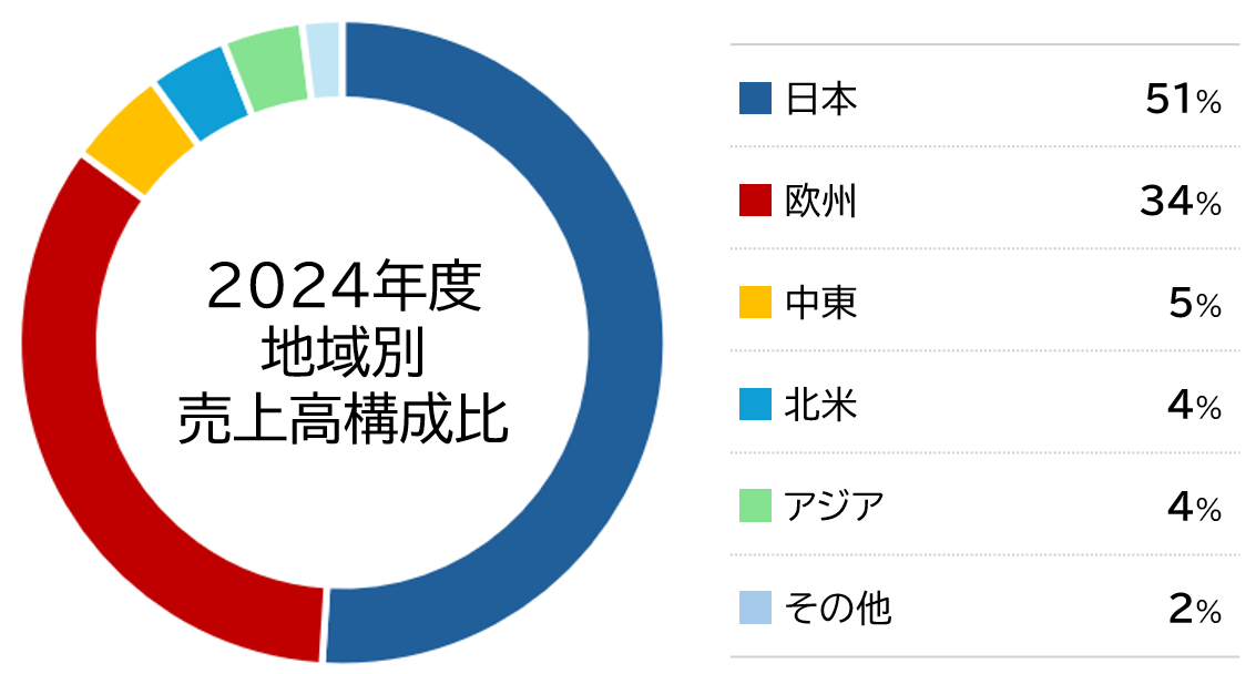 地域別売上構成比率