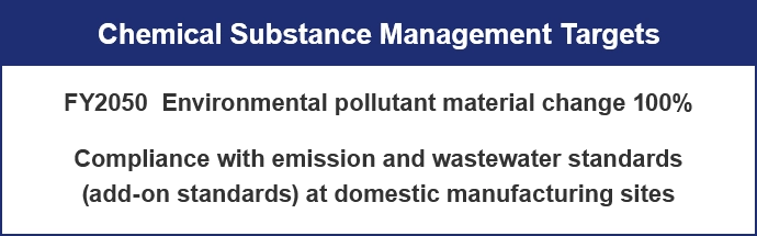 Chemical Substance Management Targets FY2050  Environmental pollutant material change 100% Compliance with emission and wastewater standards (add-on standards) at domestic manufacturing sites