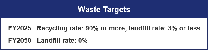 Waste Targets FY2025 Recycling rate: 90% or more, landfill rate: 3% or less FY2050 Landfill rate: 0%