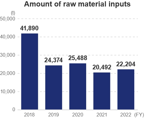 Amount of raw material inputs