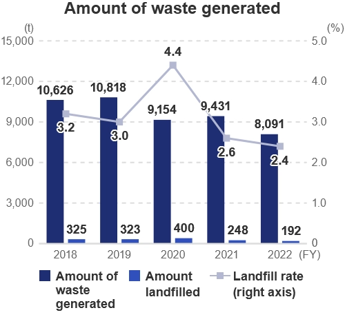 Amount of waste generated