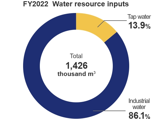 FY2022  Water resource inputs