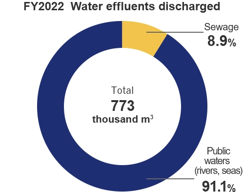 FY2022  Water effluents discharged