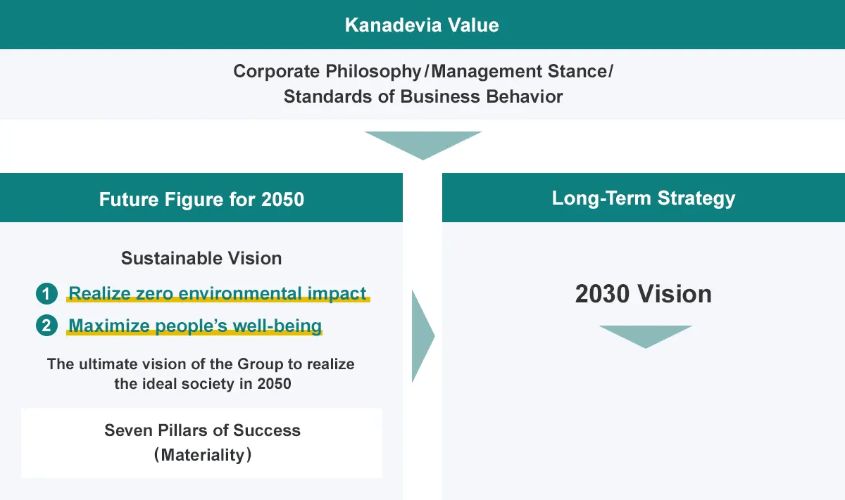 Kanadevia Value Corporate Philosophy/Management Stance/Standards of Business Behavior Future Figure for 2050 Sustainable Vision (1)Realize zero environmental impact (2)Maximize peopleʼs well-being The ultimate vision of the Group to realize the ideal society in 2050 Seven Pillars of Success (Materiality) Long-Term Strategy 2030 Vision