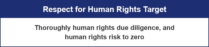 Respect for Human Rights Target Thoroughly human rights due diligence, and human rights risk to zero