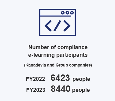 Number of compliance e-learning participants (Kanadevia and Group companies) FY2022  6423 people FY2023  8440 people