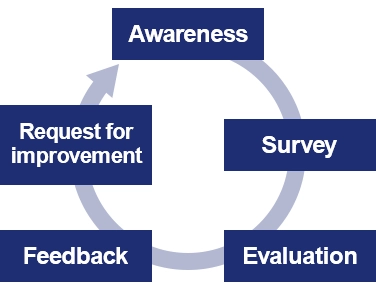 Awareness Survey Evaluation Feedback Request for improvement 